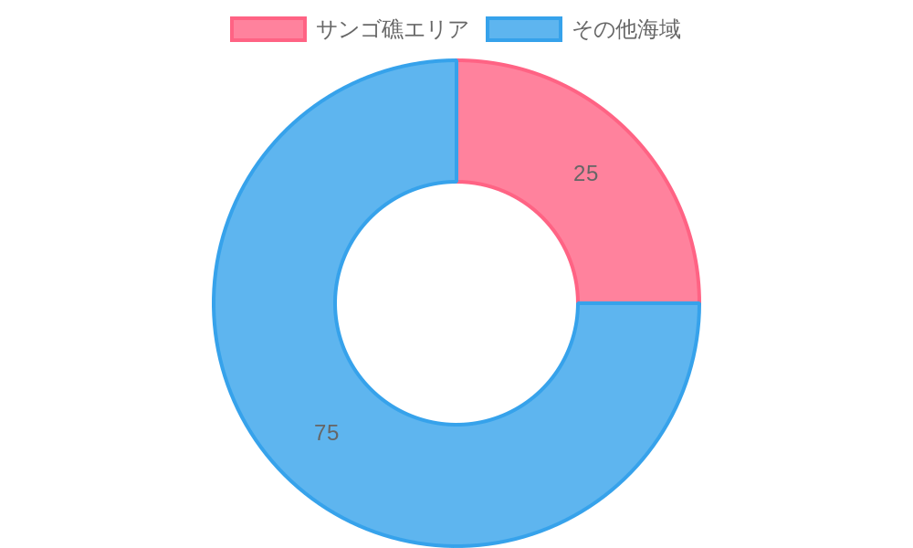 海洋生物種の分布：サンゴ礁エリア25%、その他海域75%