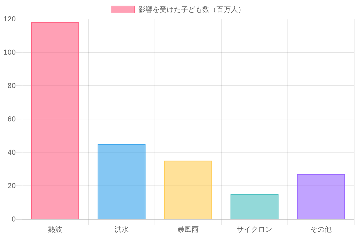 2024年 気象災害による学校閉鎖の影響(UNICEF調査)