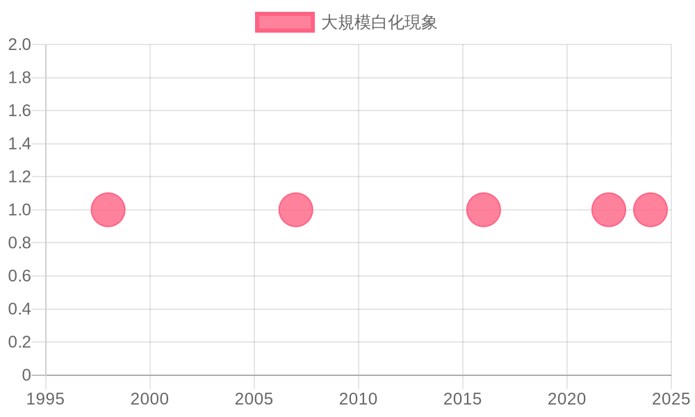 沖縄サンゴ白化現象年表：1998年、2007年、2016年、2022年、2024年に大規模白化発生
