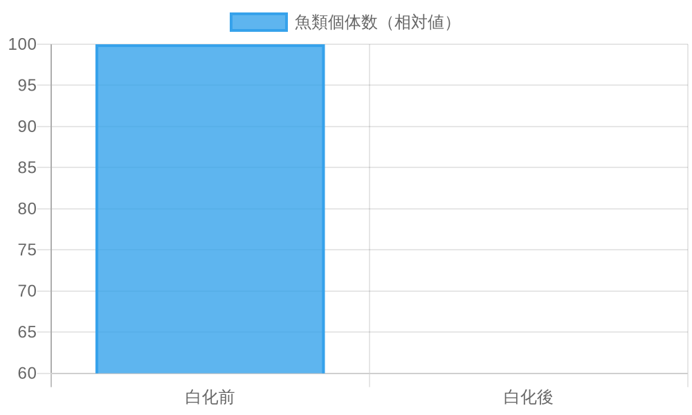 グレートバリアリーフでのサンゴ白化前後の魚類個体数変化：白化前100%から白化後60%へ40%減少