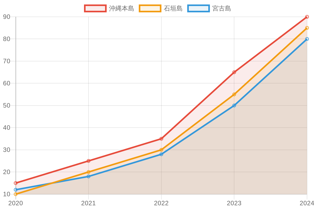 沖縄県の地域別サンゴ白化率の年次推移