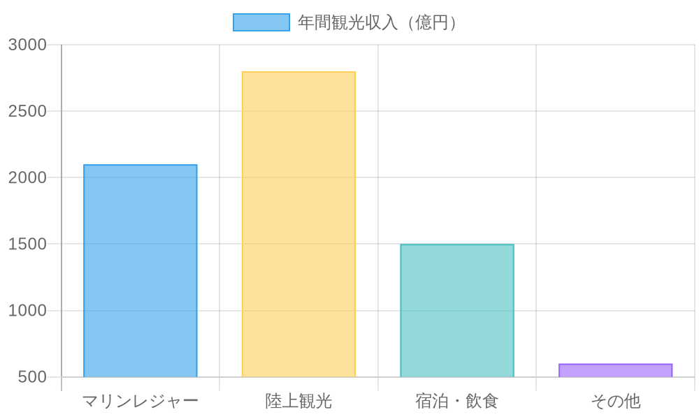 沖縄観光業構成：マリンレジャー2100億円、陸上観光2800億円、宿泊・飲食1500億円、その他600億円