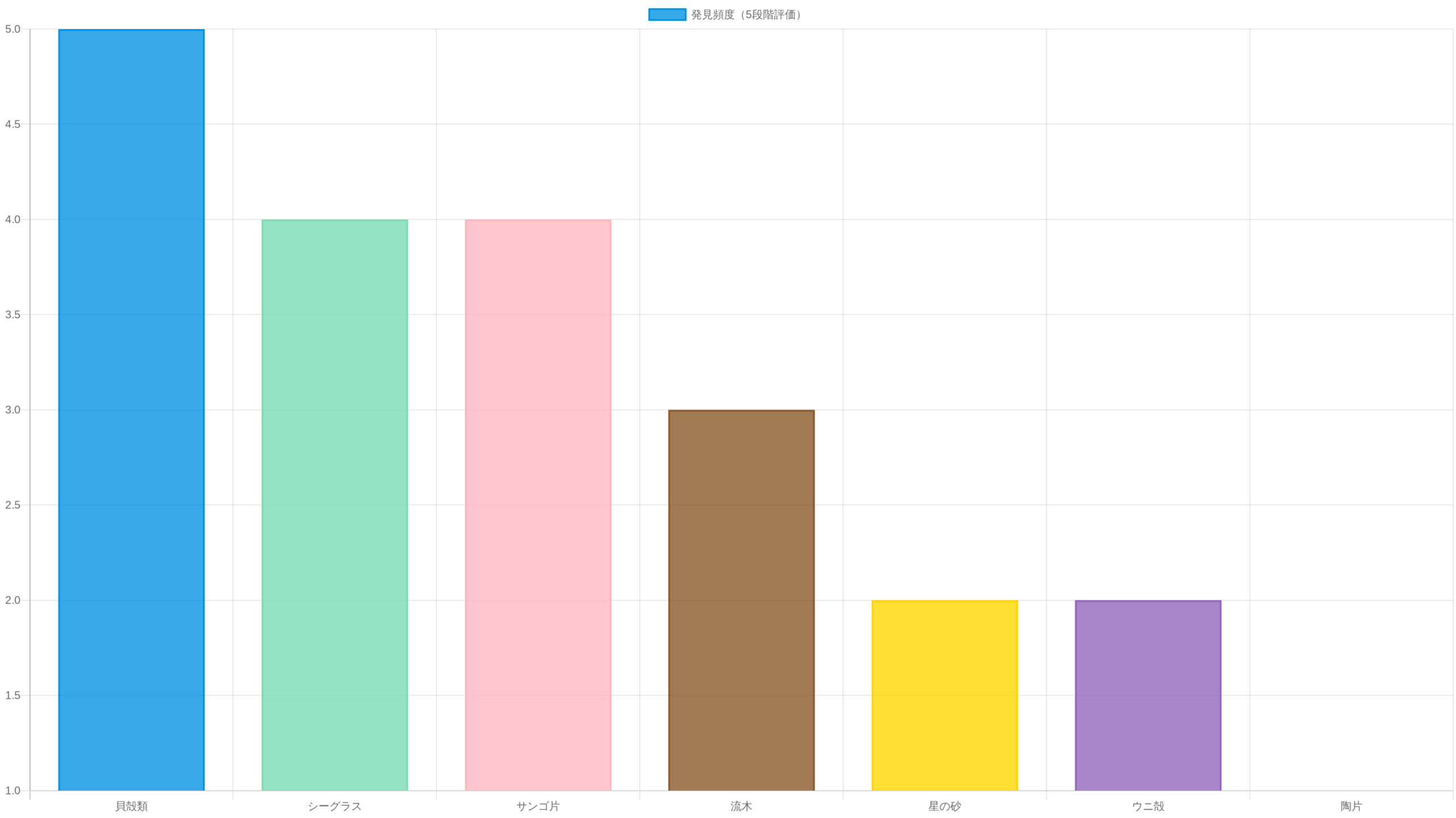 沖縄の主なビーチコーミング漂着物の種類と発見頻度を示す棒グラフ。貝殻類、シーグラス、サンゴ片、星の砂、漂着種子、人工漂着物の頻度を比較