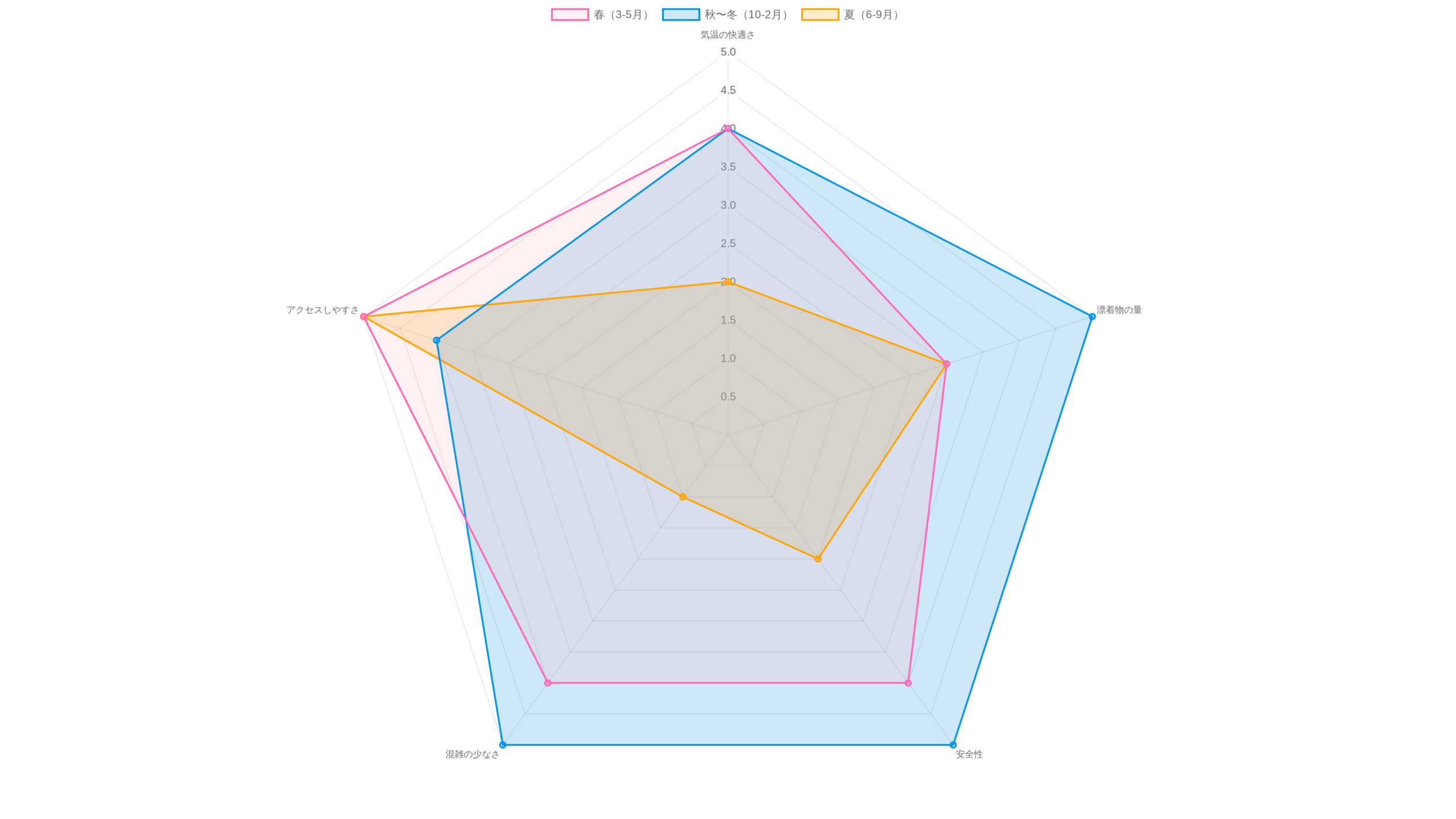 季節別ビーチコーミングのベストタイミングを示すレーダーチャート。漂着物の量、気温の快適さ、混雑度の低さ、天候安定度などの指標を季節ごとに比較