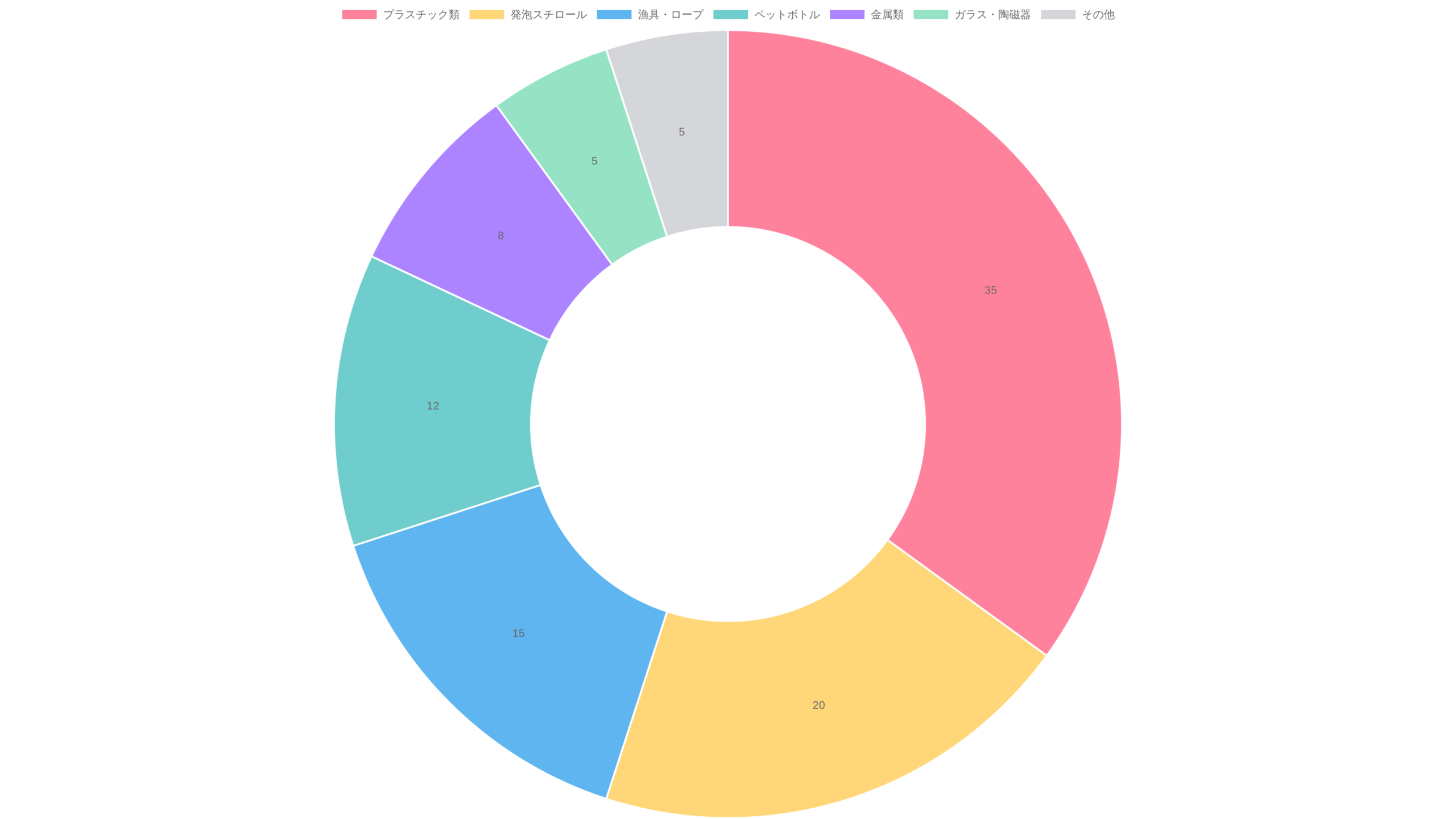 沖縄の海岸漂着ゴミの組成比を示す円グラフ。プラスチック類、発泡スチロール、漁網・ロープ、ガラス・陶器、木材、その他の割合を表示