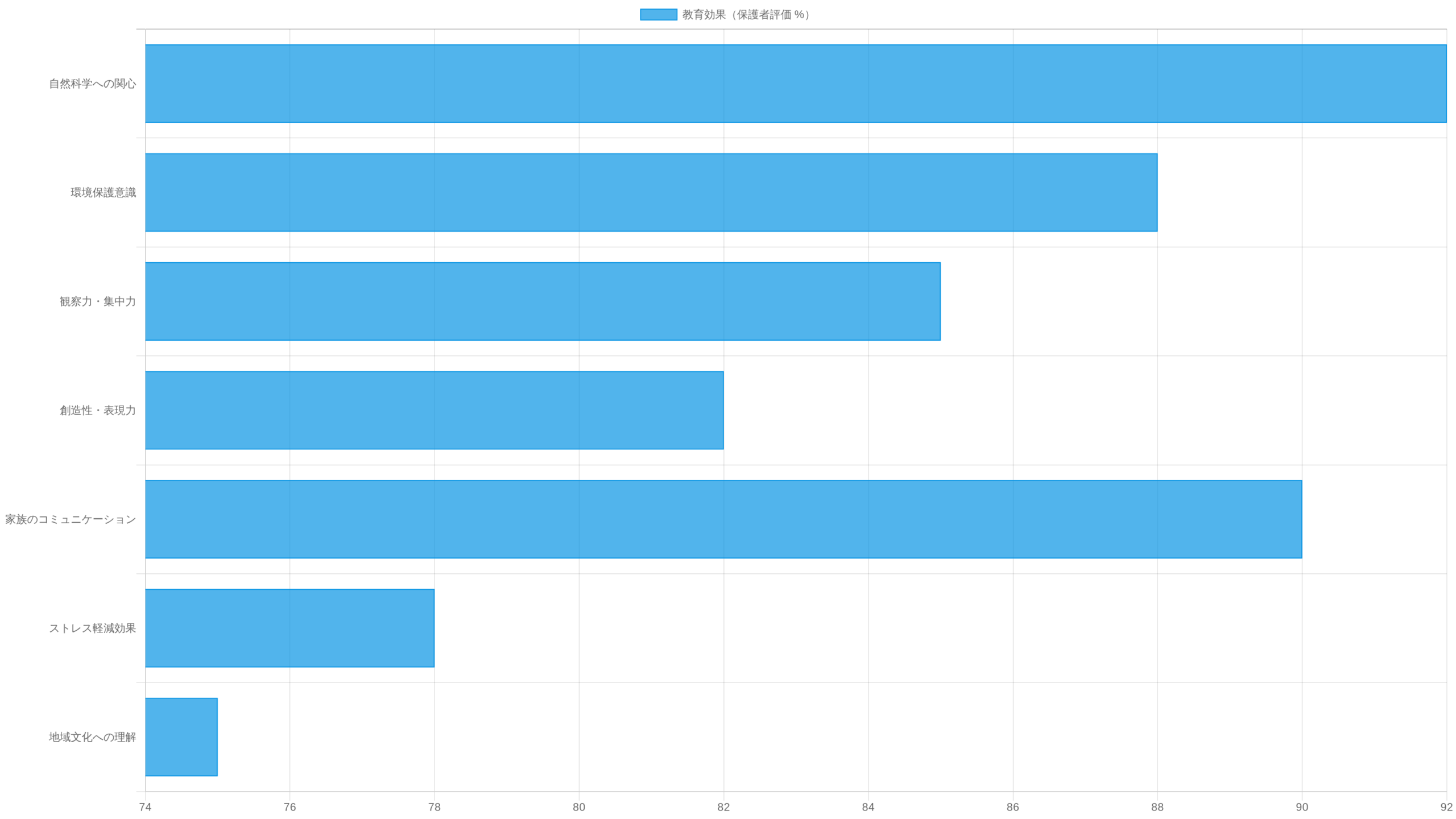 ビーチコーミングの教育効果を示す横棒グラフ。自然科学への関心、環境意識、創造性、親子コミュニケーション、問題解決能力などの項目と向上率を表示
