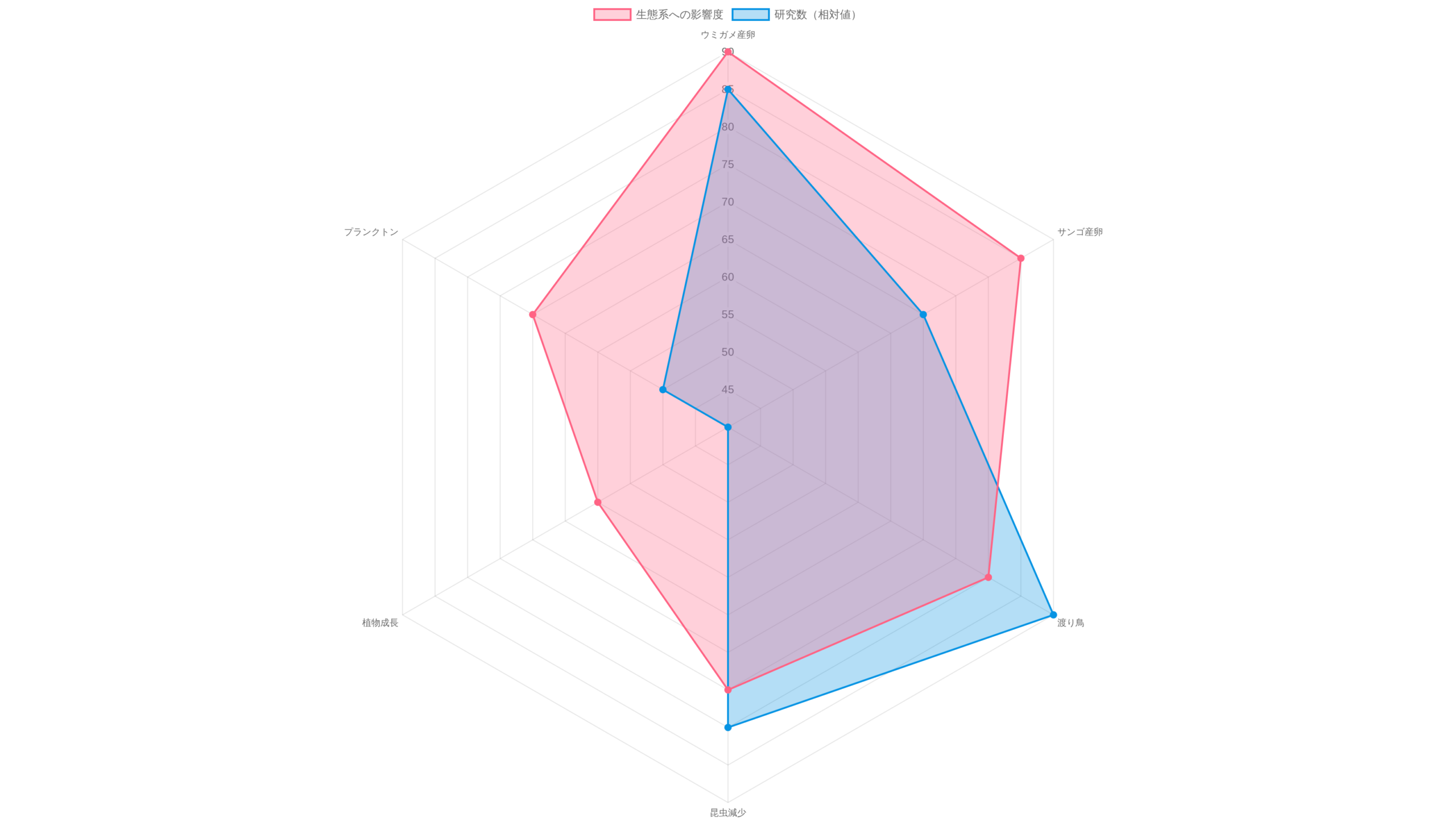 光害がウミガメの産卵、サンゴの同調産卵、渡り鳥の航行、昆虫の個体数にそれぞれどの程度影響するかを示すインフォグラフィック