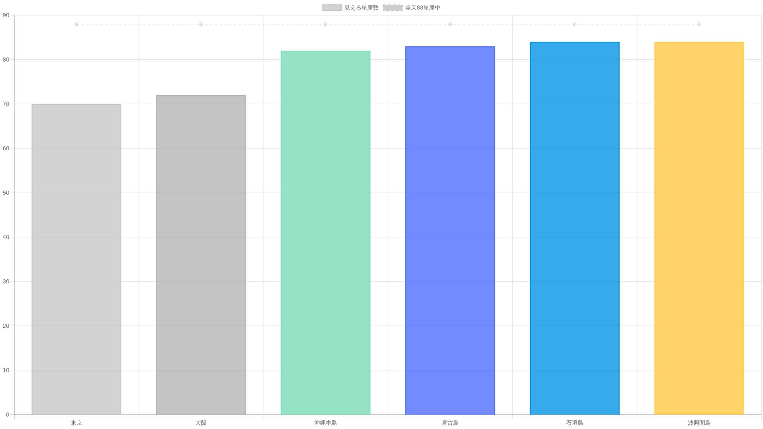 東京、大阪、沖縄本島、石垣島、波照間島など各地で観測可能な星座数を棒グラフで比較。低緯度ほど多くの星座が見えることを示す